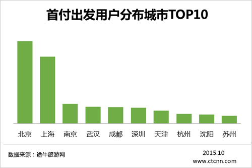 2015年中国互联网旅游金融产品消费洞察 在线销售如何重塑旅行体验